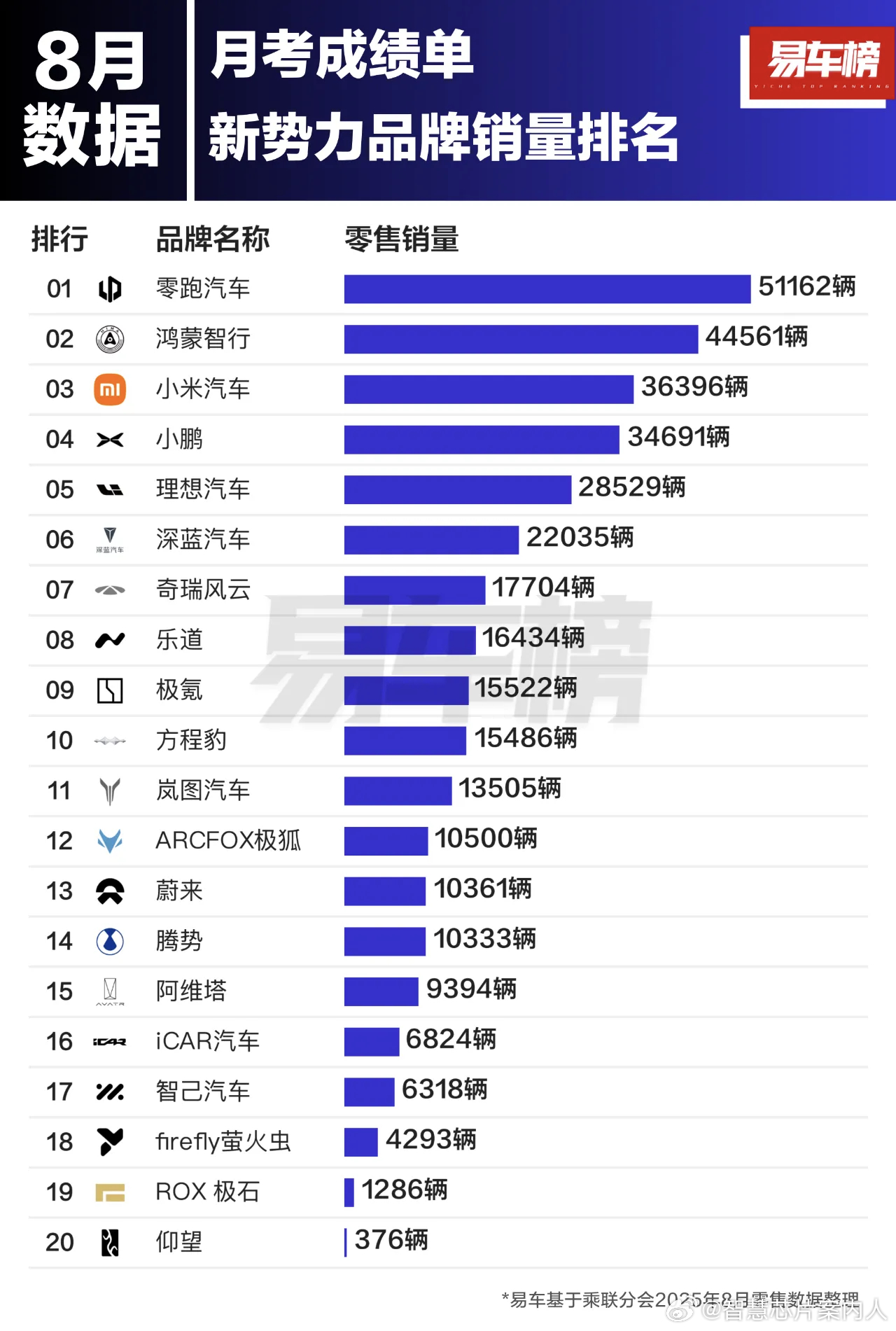 8月新势力月考数字。估计9月份全月的也差不多。 ​​​