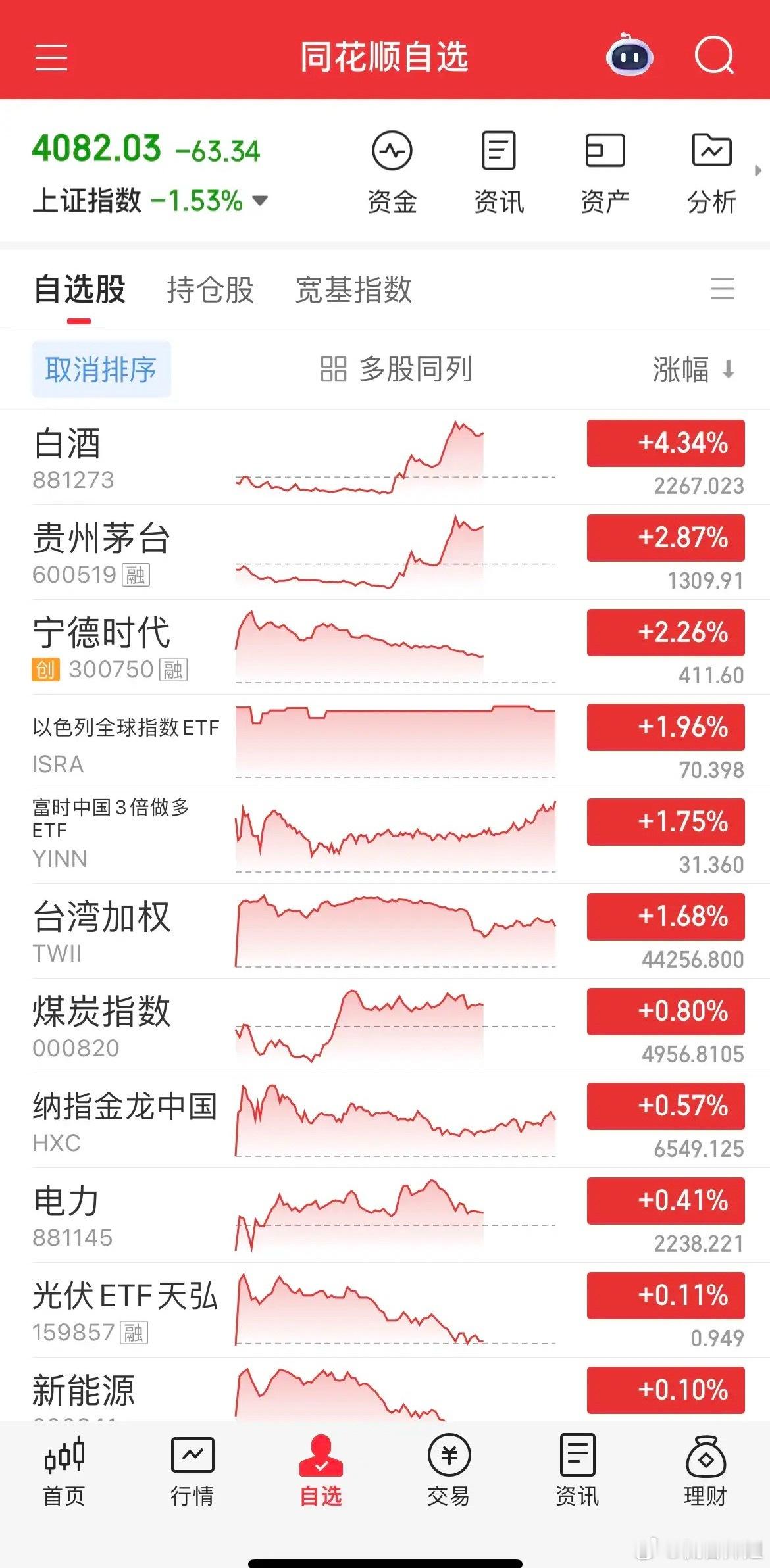 黑色周三迎来大幅跳水，盘面近乎全军覆没，科创50冲高回落大跌超2%，微盘股三连大