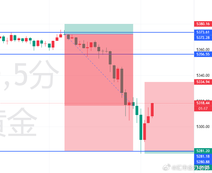 黄金金价现货黄金 茤丹留了底仓，有点可惜，压力没上去，后续做了一个左侧崆，一个支