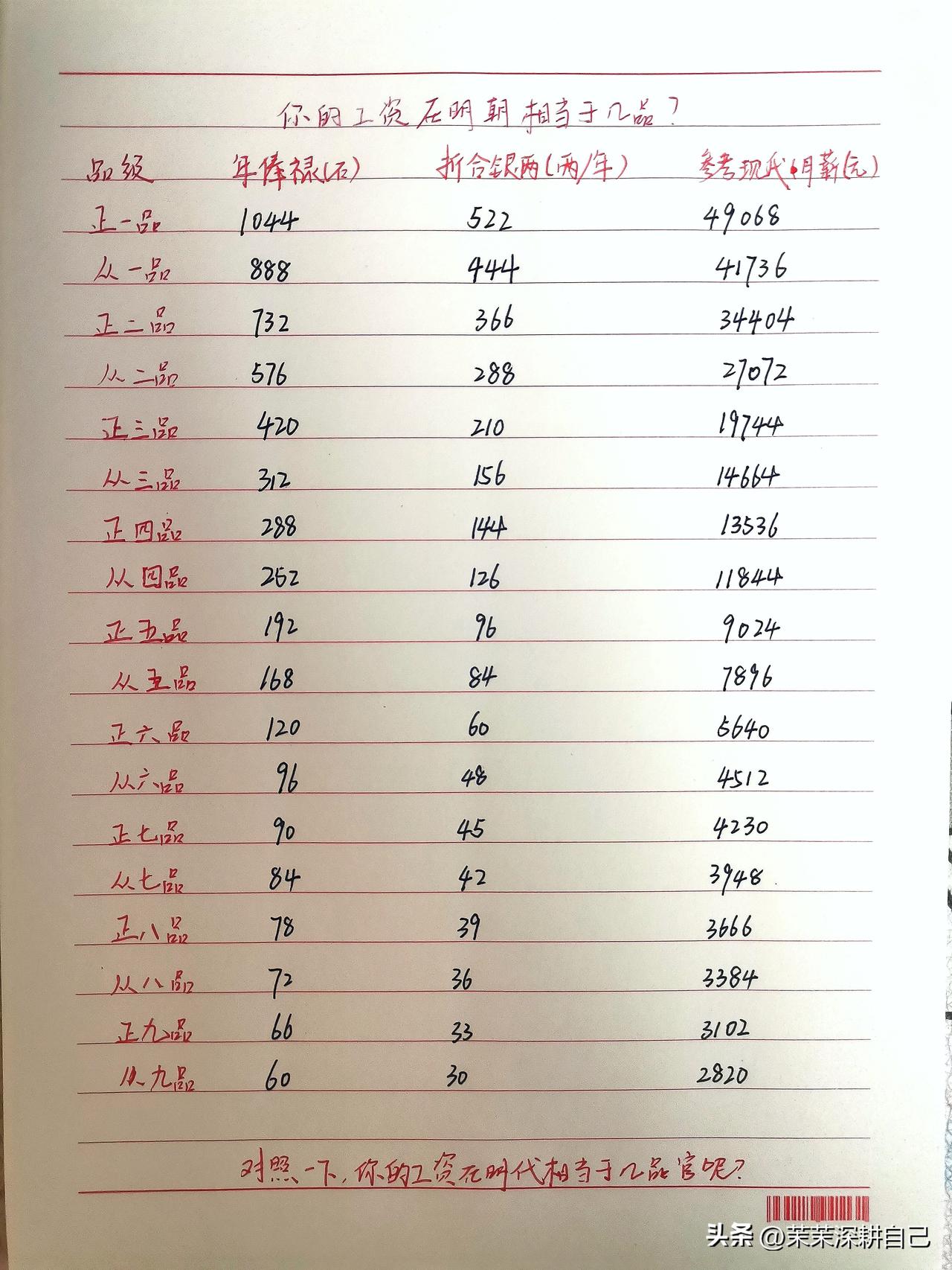 领着“从六品”薪水，我在七点的夜色中满心愧疚

今天在公众号刷到一张「艺林手写」