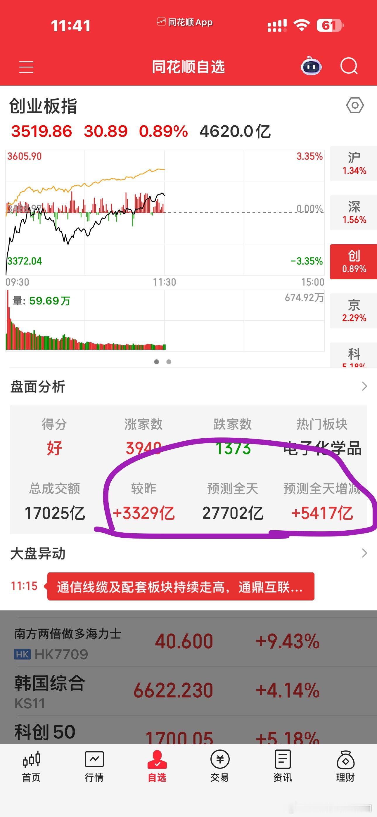 今天放量了，总的来说，上证指数和深成指走势更好看，双创涨幅大跌幅也大，过后应该还