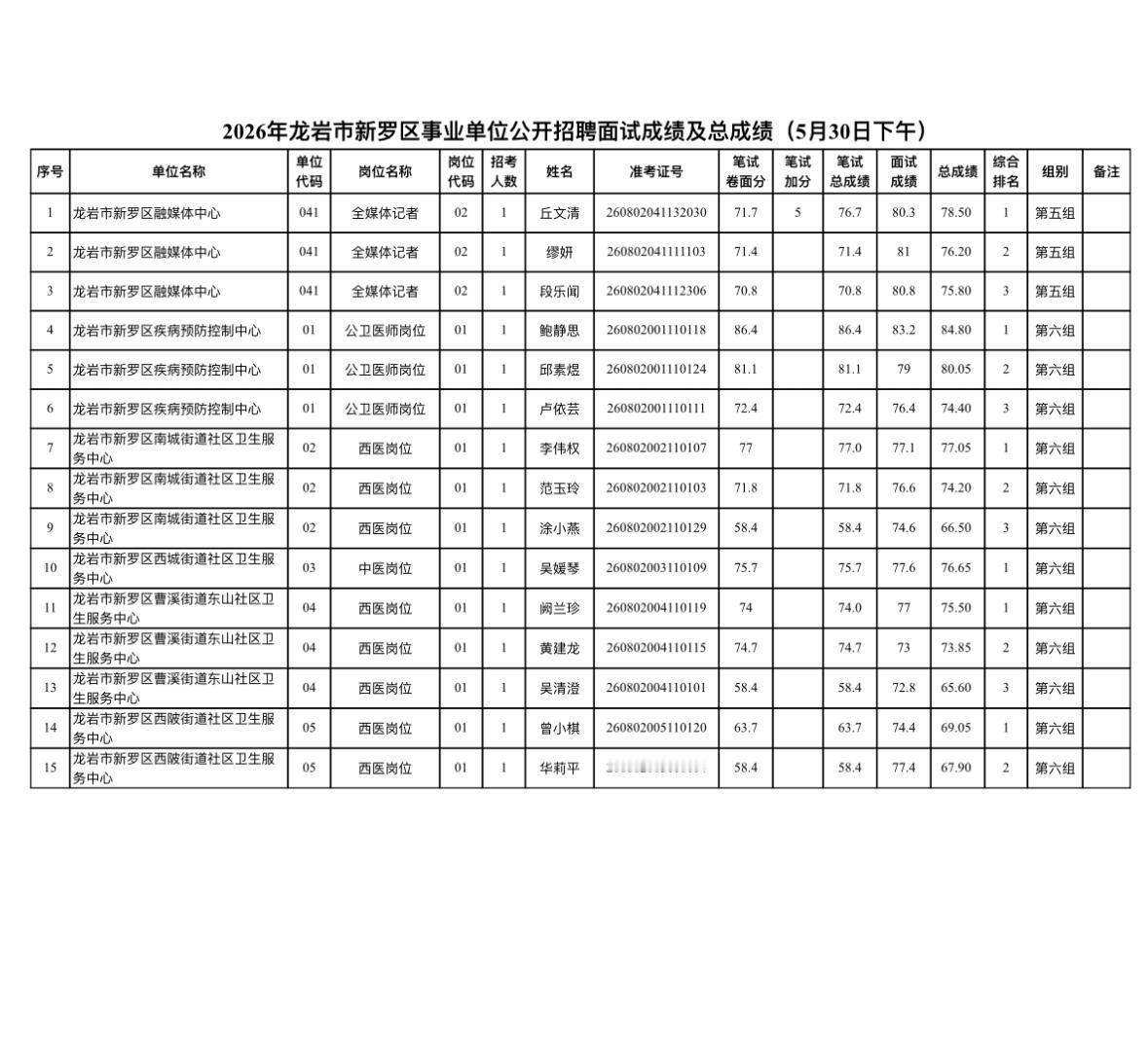 📊福建龙岩市新罗区2026事业单位公开招聘5月30日下午、5月31日面试及总成