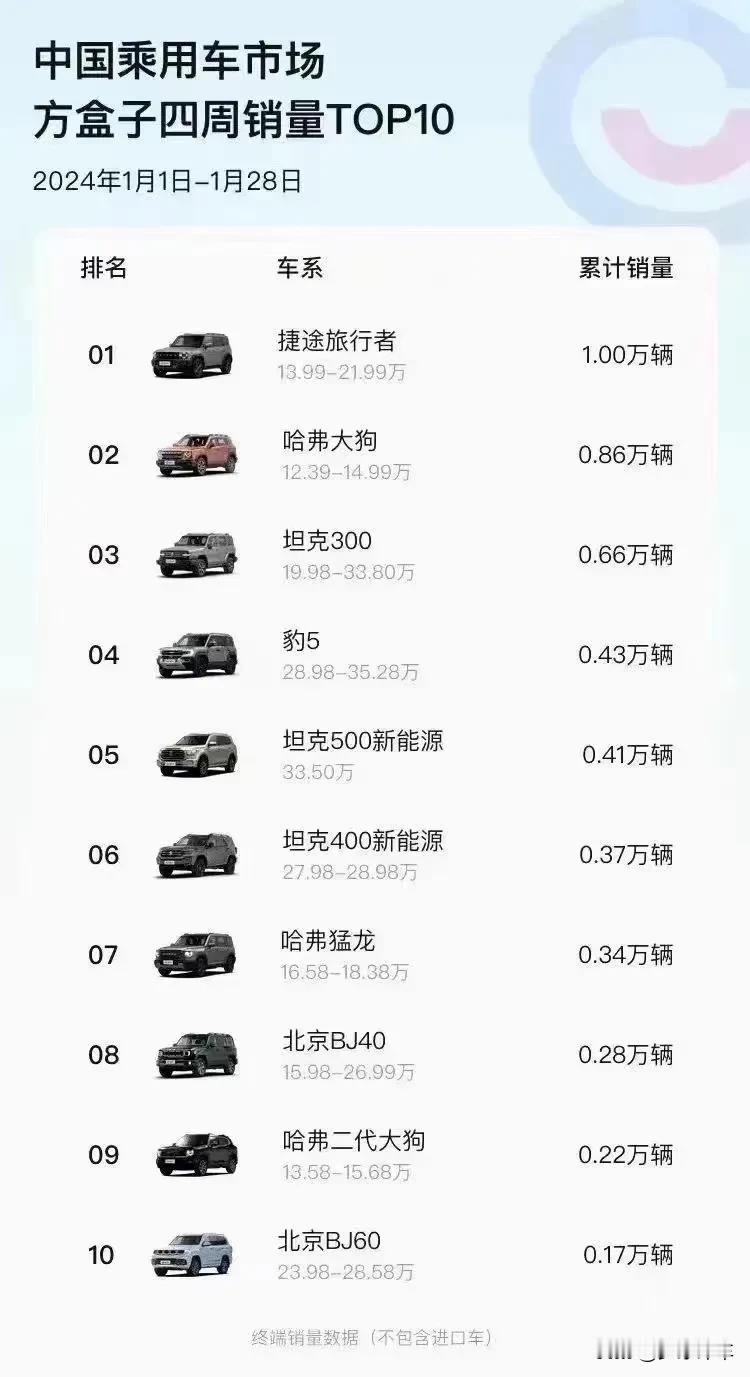捷途旅行者销量节节攀升啊，1 月份截止到 28 号，销量突破万辆，这还仅仅是国内