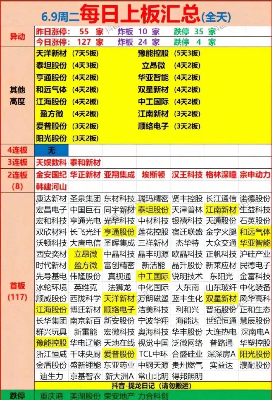 涨停数量翻倍情绪大爆发 6.9连板梯队前25强个股梳理！6月9日市场情绪显著修复
