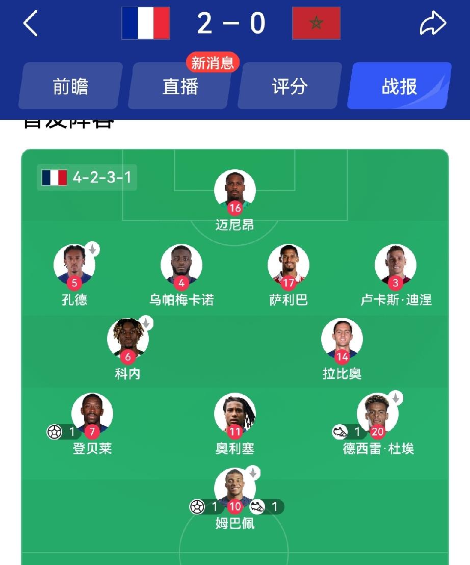 感觉本届世界杯的法国队几乎没有弱点！前场姆巴佩高居射手榜第一，此外还有金球先生登