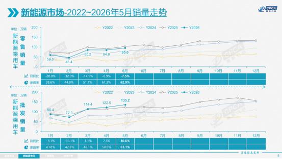 每卖10台车6台新能源，燃油车只剩三成多了
5月渗透率干到62.9%，每10台车
