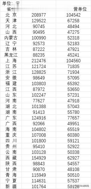 #妙笔生花创作挑战#
2023年，中国31省份平均工资公布！
前十名分别是上海、