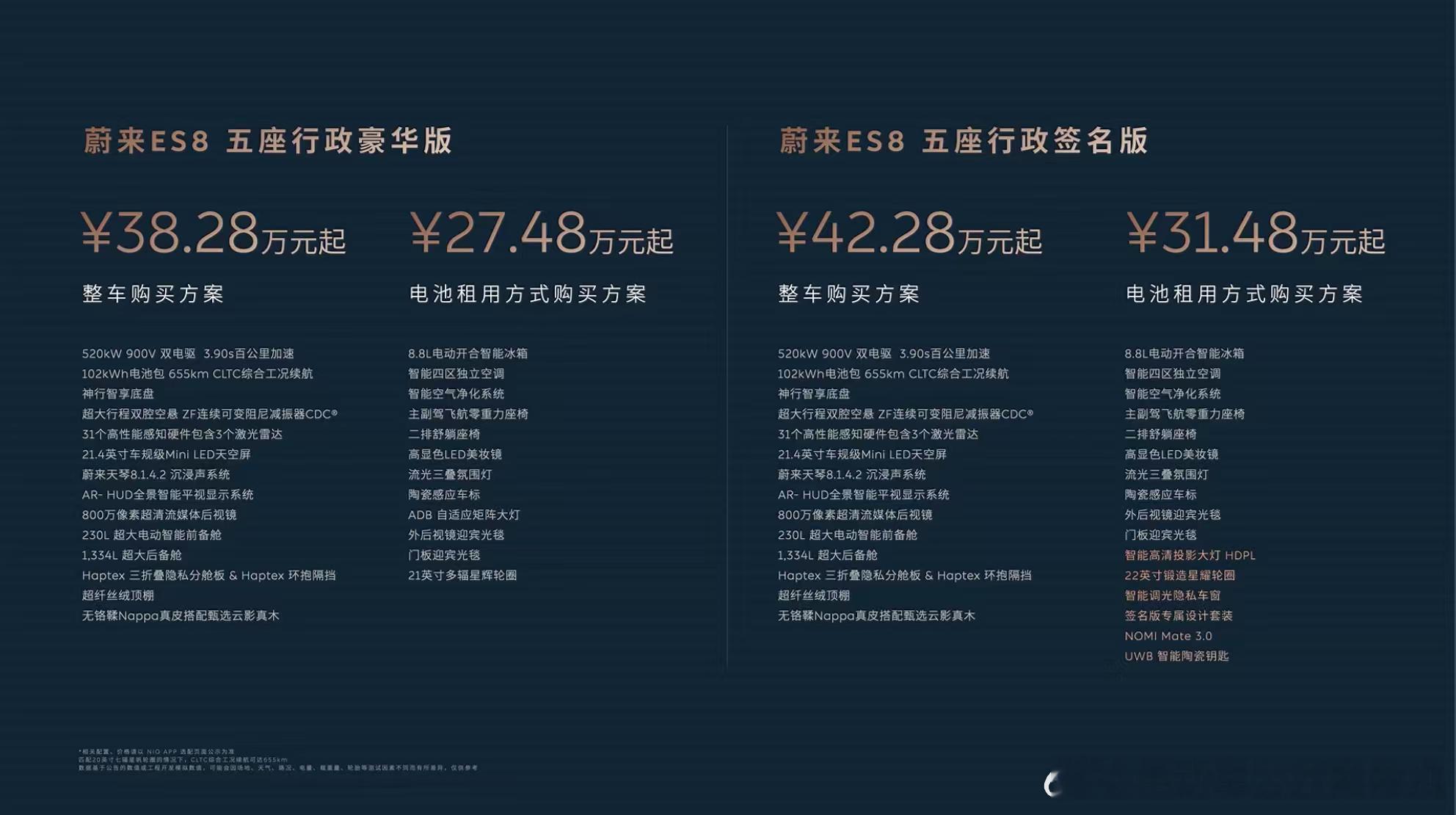 蔚来ES8五座版售价38.28-42.28万元，租电方案27.48-31.48万