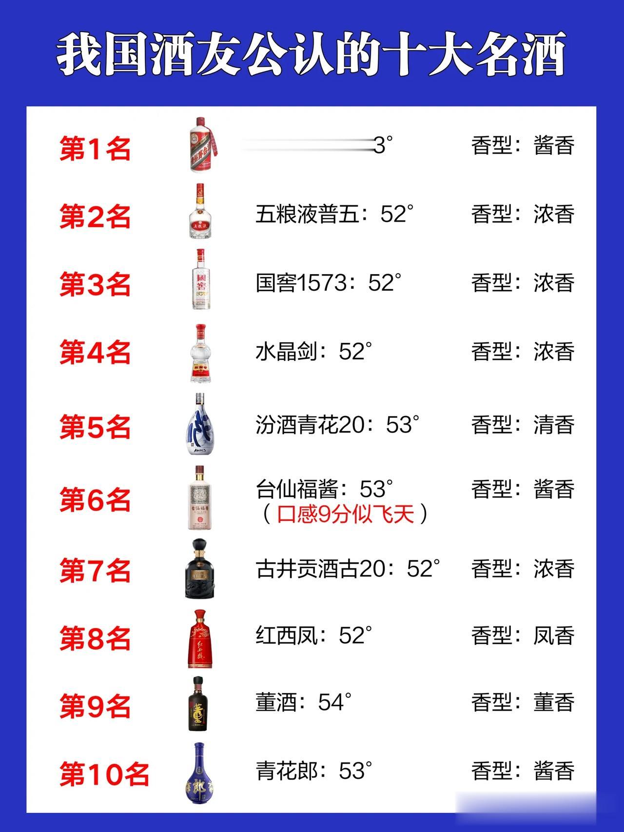我国酒友公认的10大名酒，看看你喝过几个？

1. 飞天茅台
白酒圈的一哥，不管