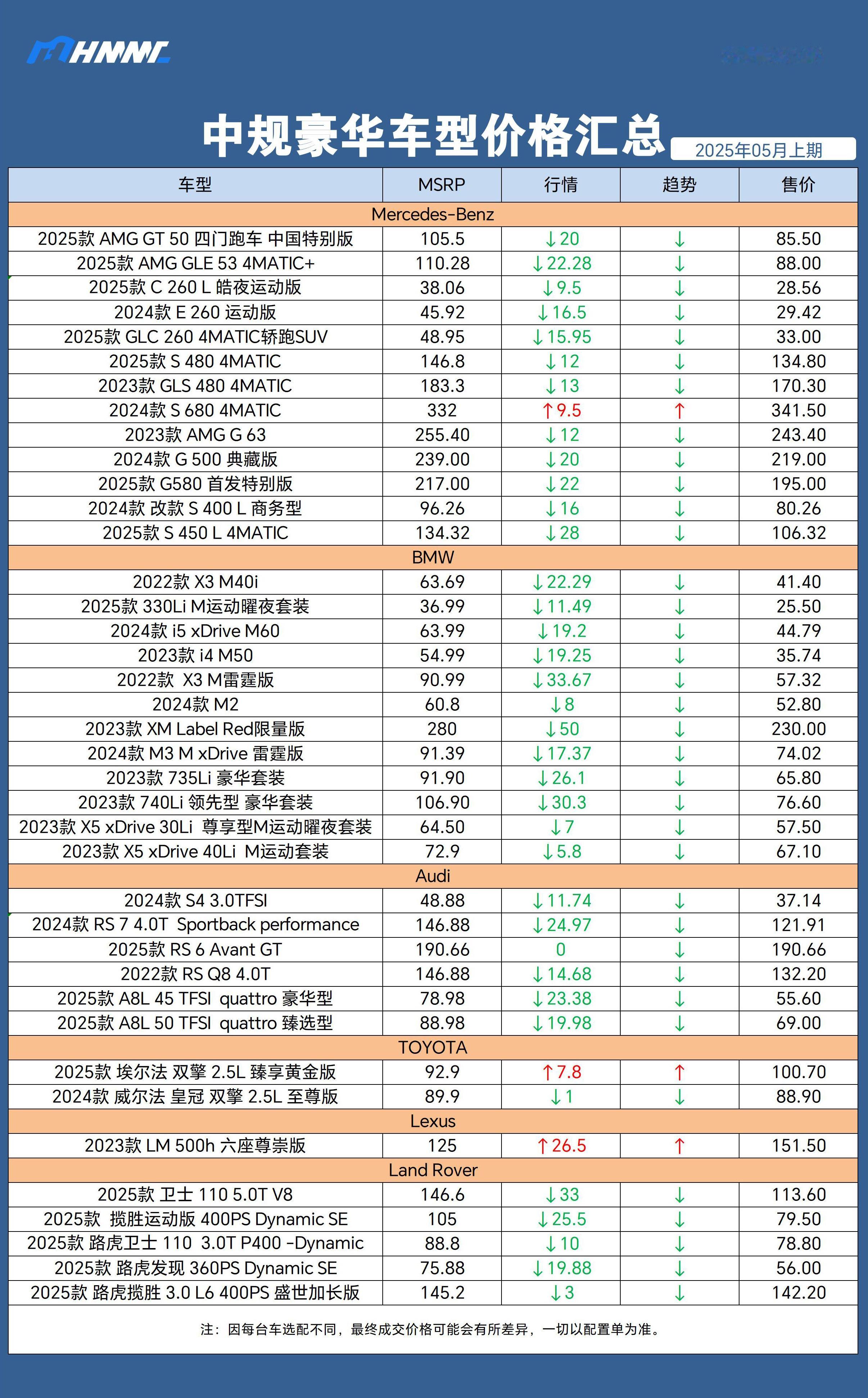 全国找车[超话] 🧾五月 上期 部分中规豪华车型价格汇总更新✅在新车型集中亮相