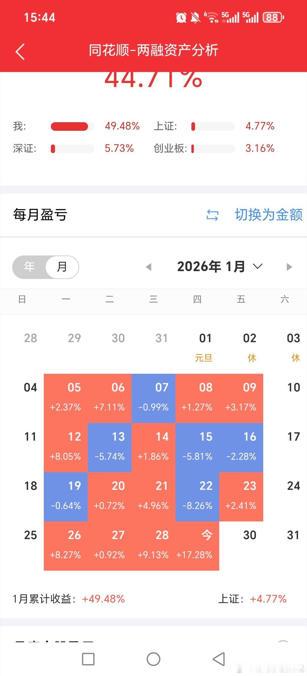 现货黄金高台跳水感谢黄金白银股，这个月这半个月几乎就做黄金白银股！！这两个账户满