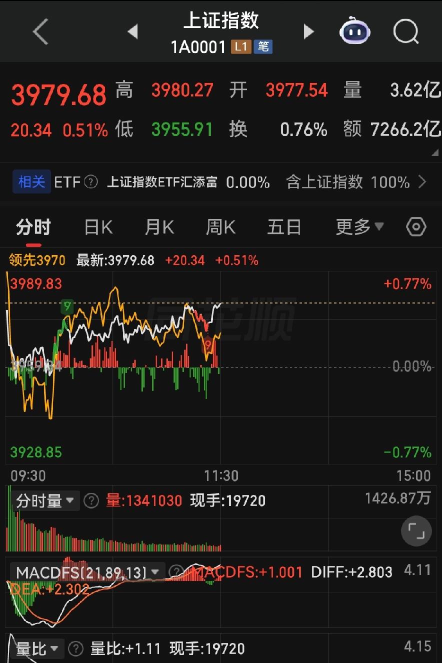 高低切换全面启动！下午绝不追高！散户保命铁律请收好！
 
各位朋友些，今天大盘指