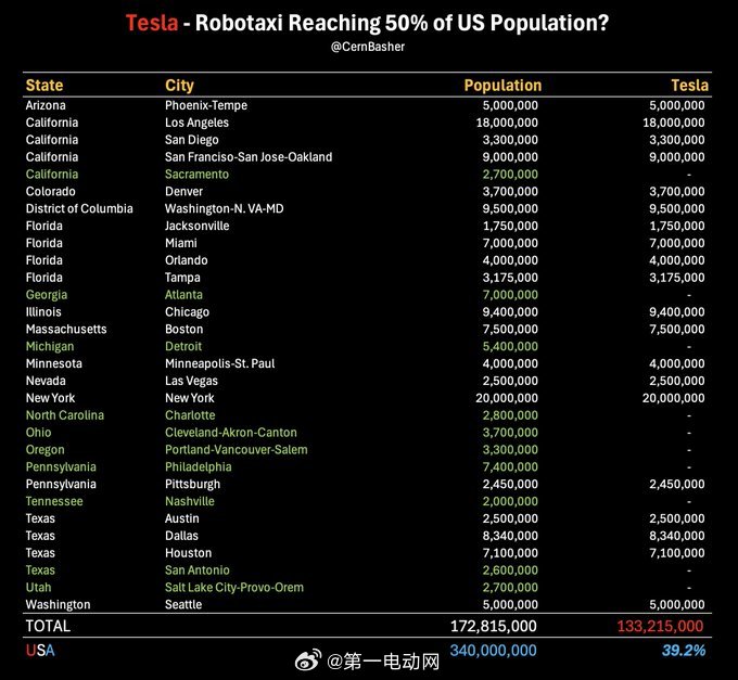 特斯拉正在美国多个城市持续招聘人工智能安全操作员——这些城市覆盖了近40%的美国