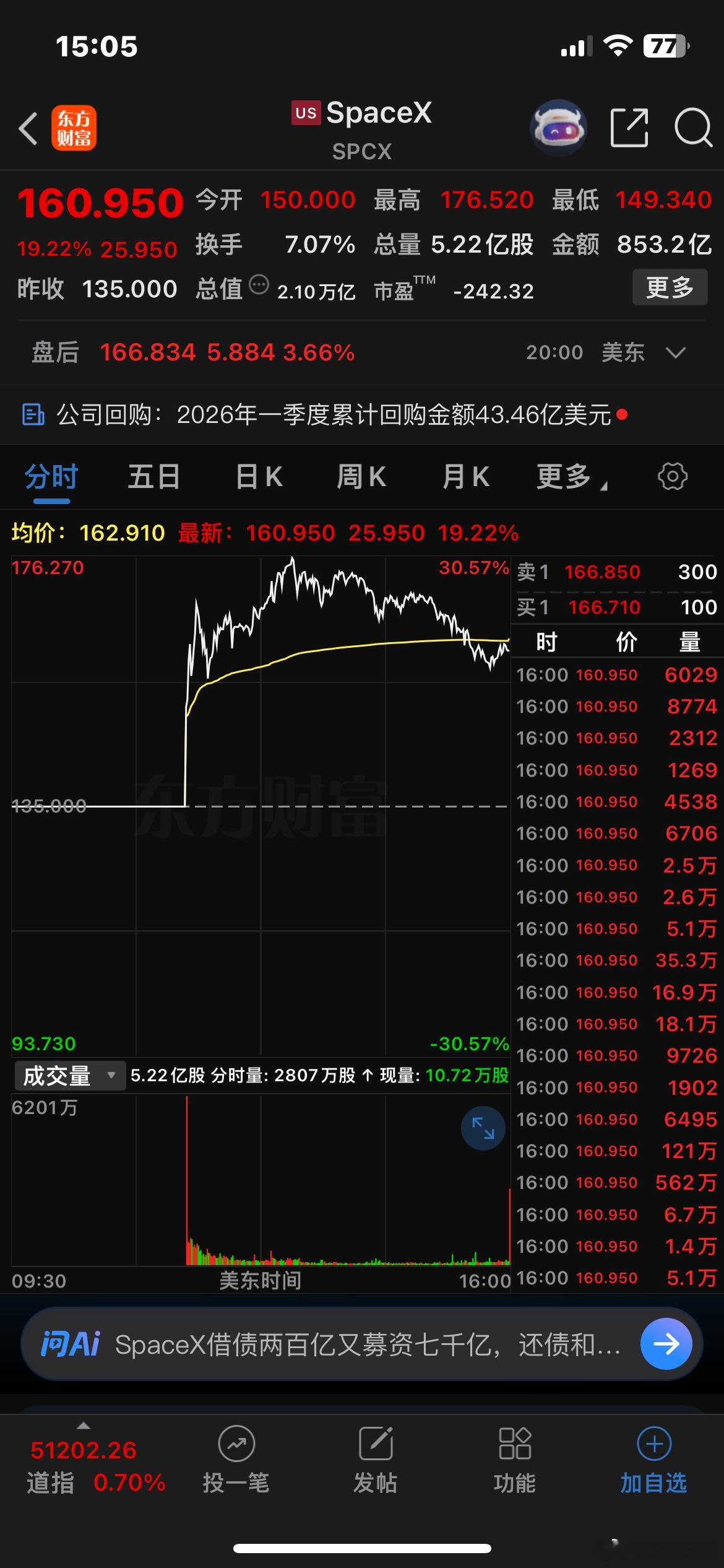 全球史上最大规模IPO落地，SpaceX上市首日市值高达2.1万亿美元，对于A股