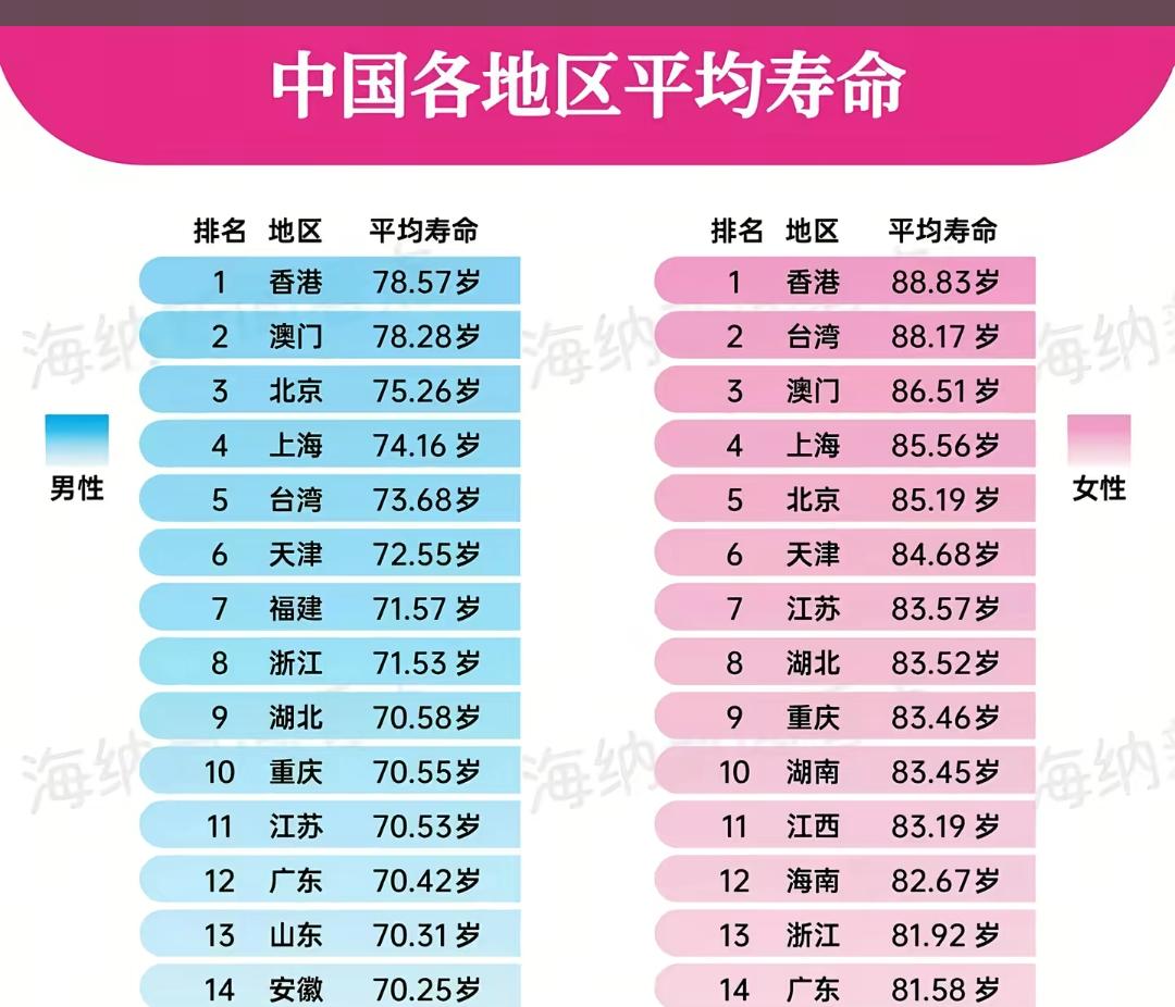 按照大家理解房价越高的地方应该寿命越短，可问题是香港的平均寿命是最高的，可是香港