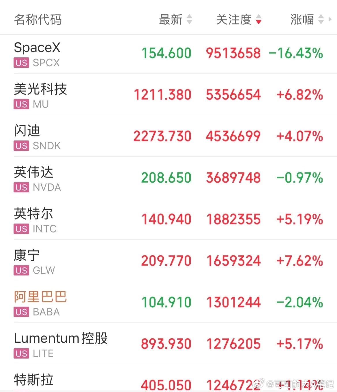 美股科技股走出分化行情。1、SpaceX大跌近17%，市值2.03万亿美元； 2