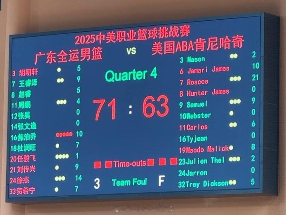 比赛结束，广东全运男篮71-63战胜美国ABA肯尼哈奇队。徐杰14分，焦泊乔10