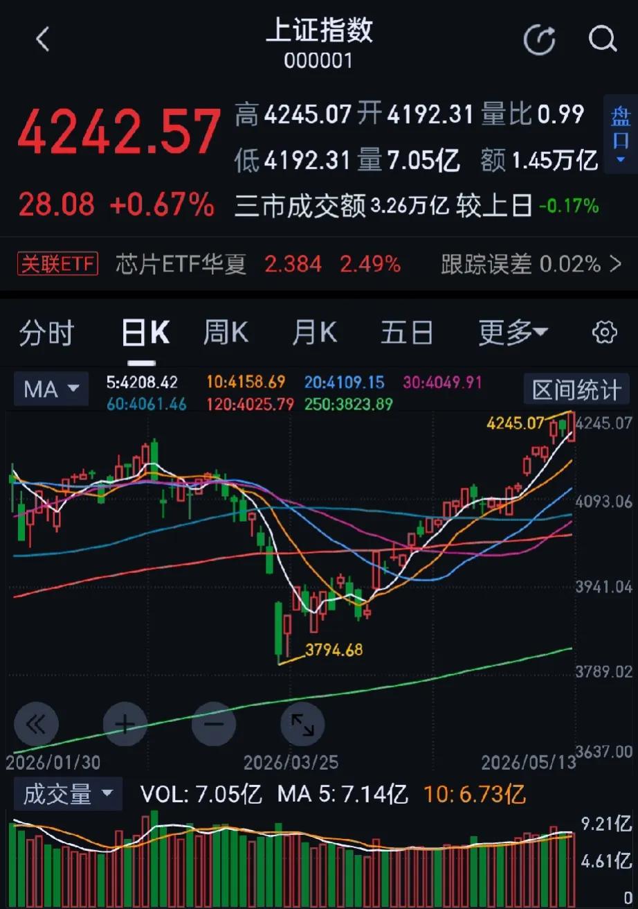 今日大A市场全天低开高走，创业板指站上4000点，刷新历史新高。收盘上证指数涨0