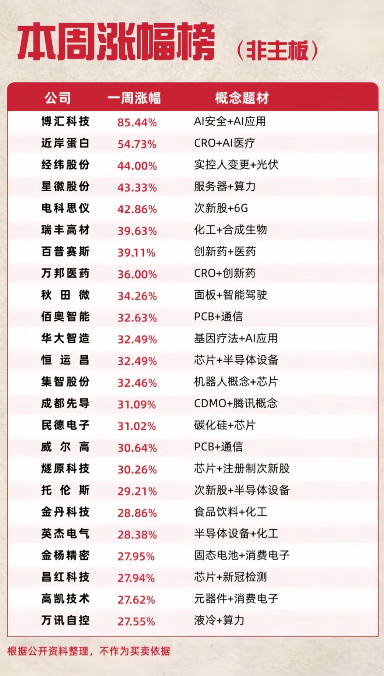 非主板本周涨幅榜出炉！最高大涨85.44%，AI、医药、芯片全面爆发
 
非主板