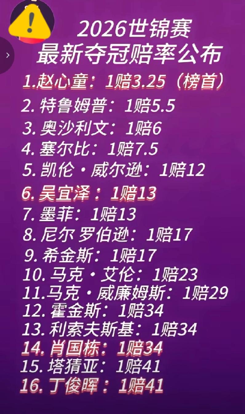 刚刚看到，斯诺克世锦赛最新夺冠赔率来了，赵心童榜首！

赵心童超越特鲁姆普位居榜