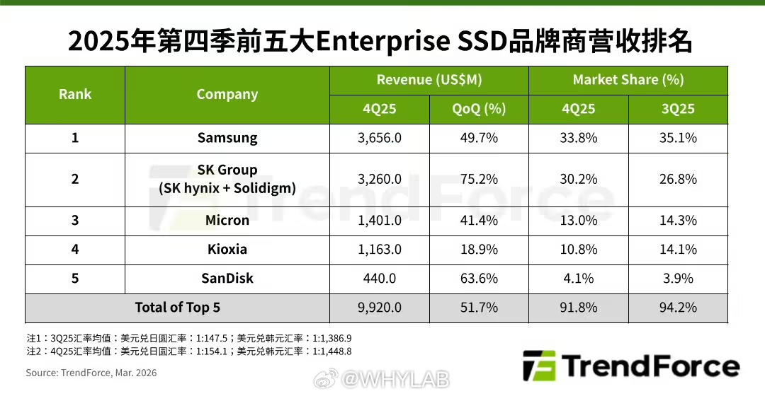 2025 年第四季度 SSD 厂商营收，环比全是正增长，存储厂商的好日子真的来了