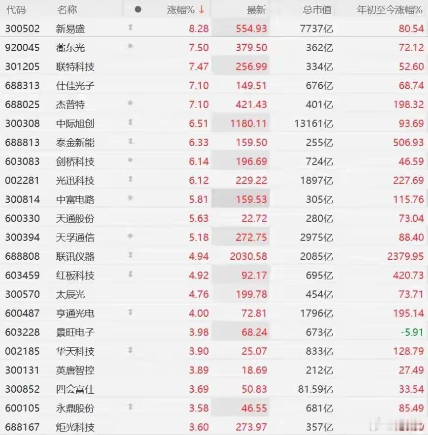 盘面直击｜CPO概念午后发力拉升！新易盛大涨超8%；蘅东光、联特科技、仕佳光子、