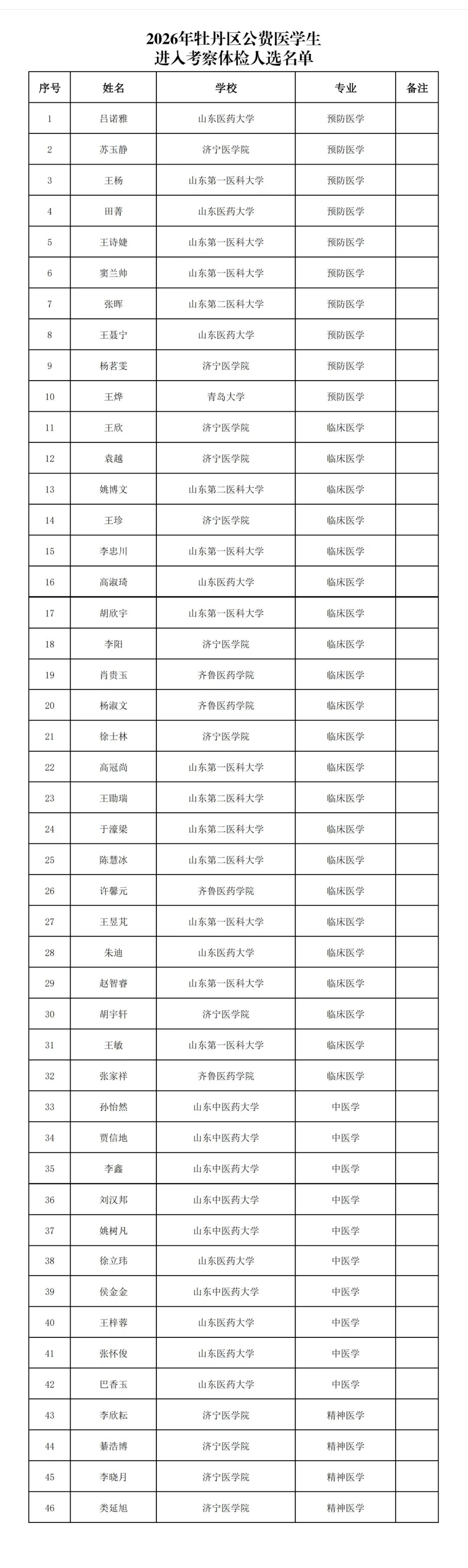 2026年牡丹区公费医学生进入考察体检人选名单