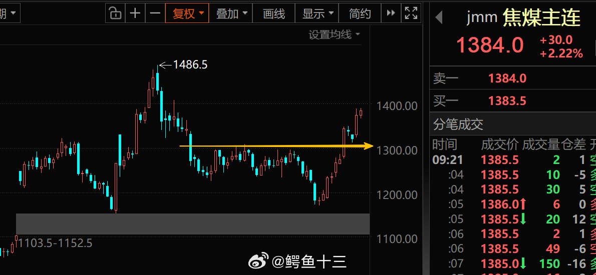 a股 煤炒疯某煤矿安全出问题，至少安检7天才能完成隐患自查。明明是红利慢牛盘，有