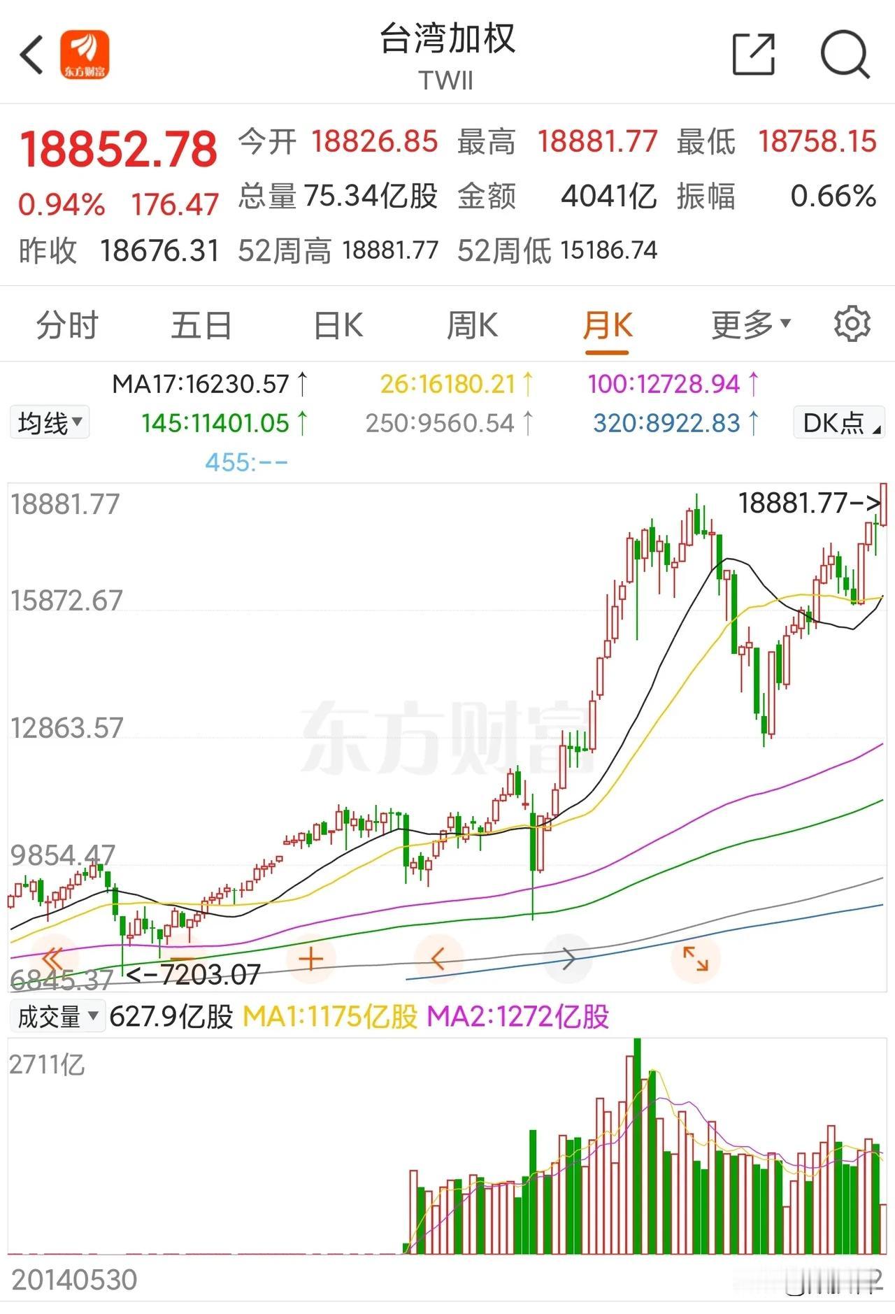 日本股市创新高！
台湾股市创新高！
德国股市创新高！
法国股市创新高！
美国股市