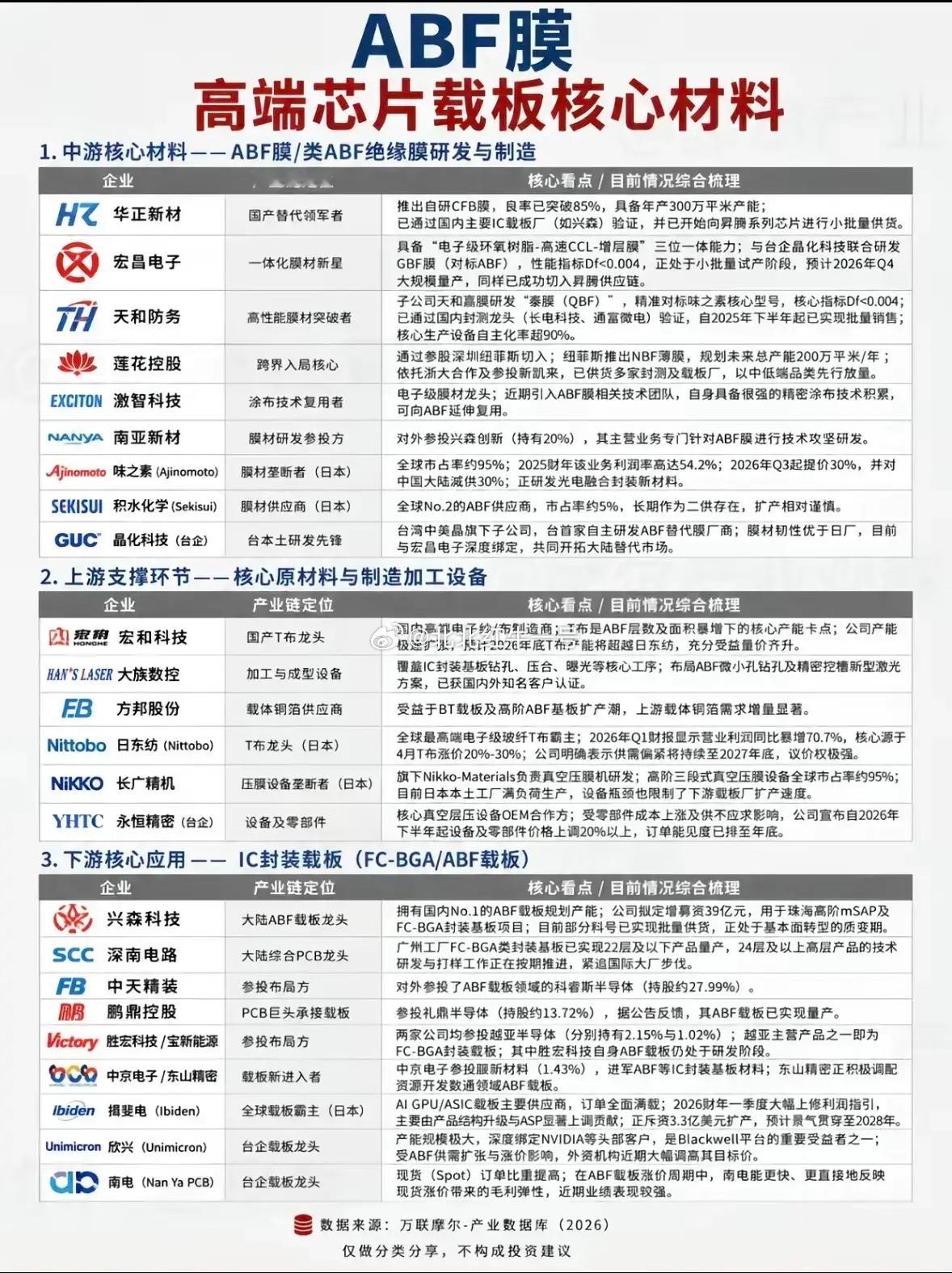 ABF膜属于AI高端载板的核心材料，也是卡脖子比较重的环节。目前全球市场基本被海