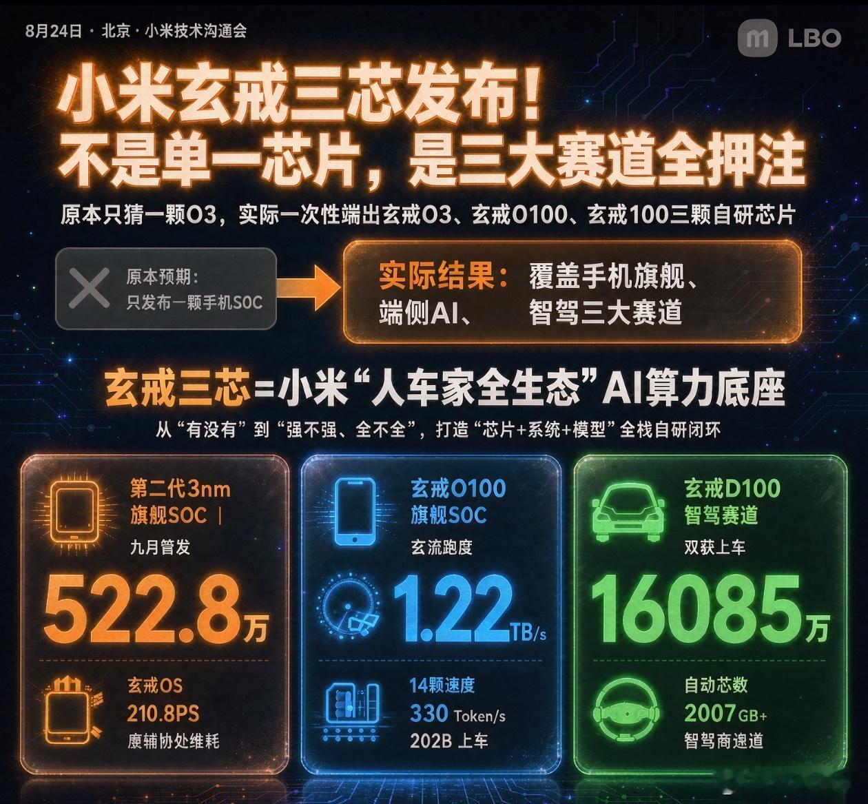 互联网技术小米集团“玄戒三芯”正式亮相  8月24日的北京，小米做了一件让很多人
