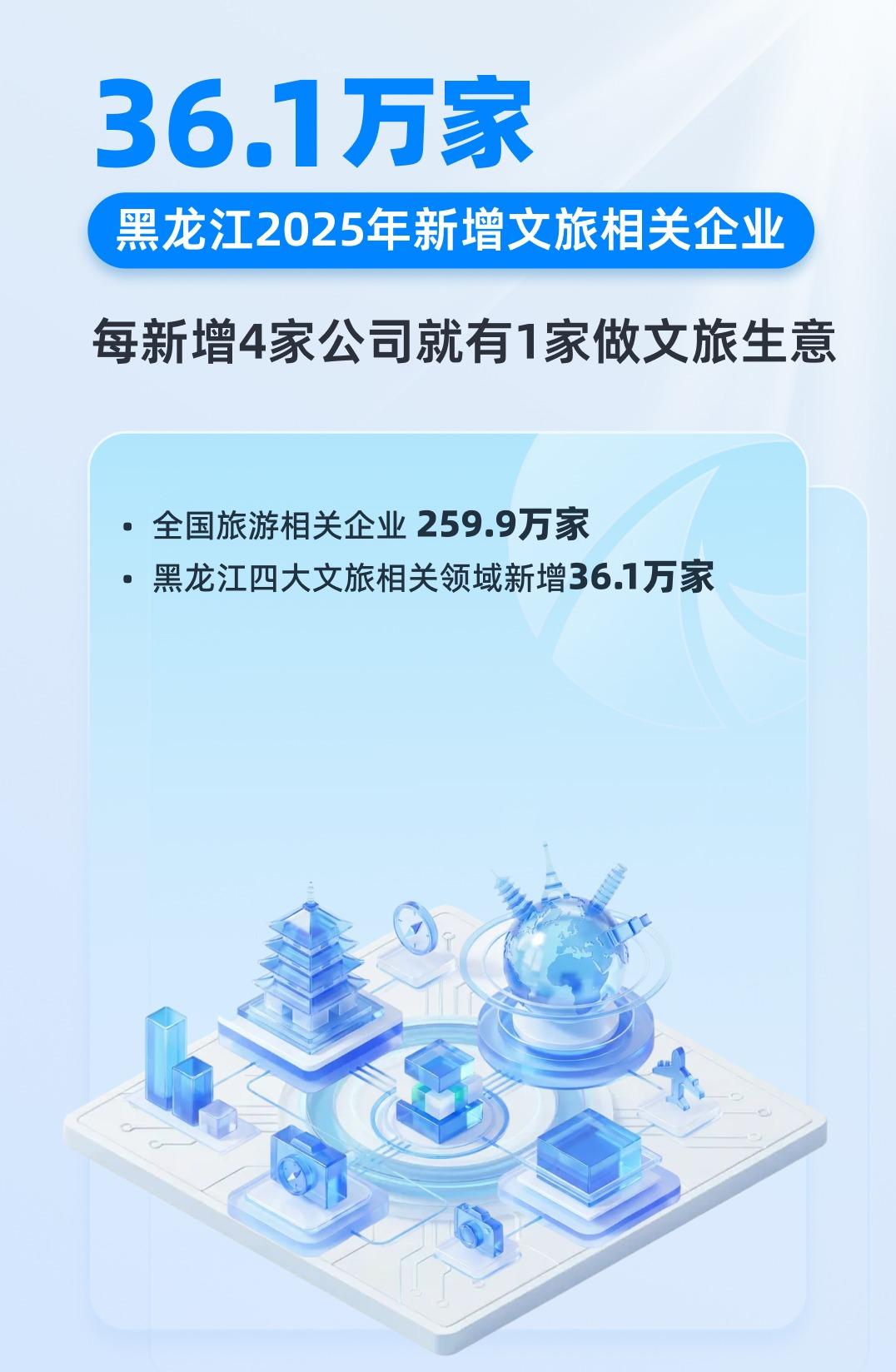 黑龙江每4家新企业就有1家做文旅
全国文旅企业超259万家
眼下，正值哈尔滨冰雪