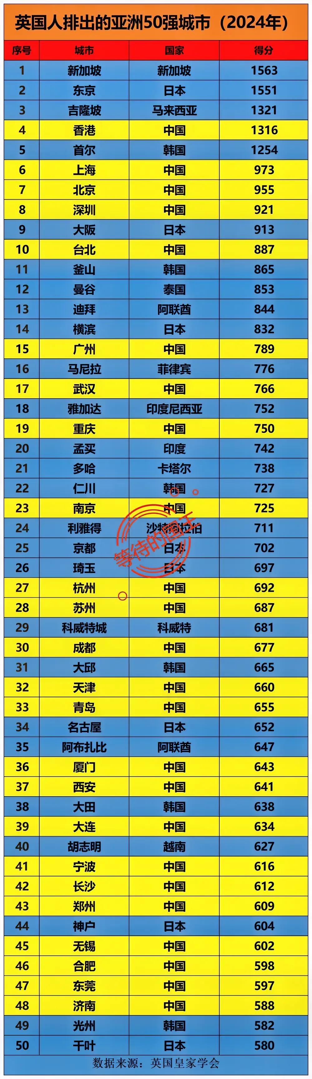 中国：上榜24个
日本：上榜6个
印度：上榜5个
韩国：上榜4个

如图是英国排
