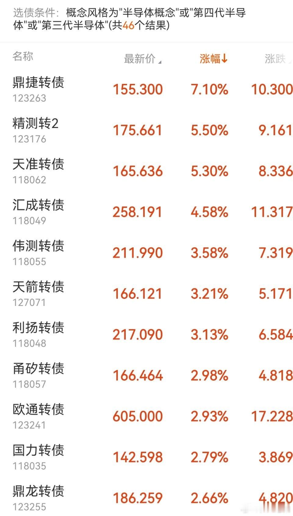 半导体板块今天涨疯了，汇成错过了！可转债