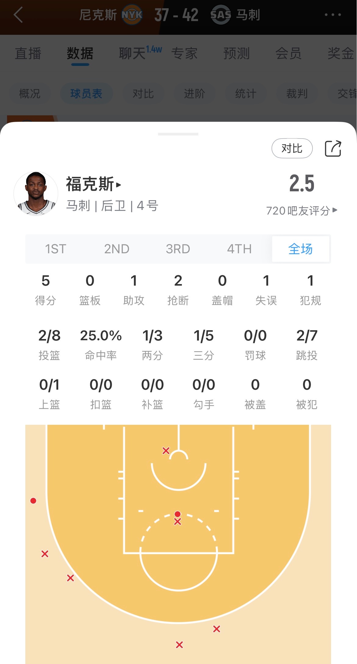 马刺首发后场合计15中2：卡斯尔2分，福克斯5分尼克斯vs马刺nba总决赛
