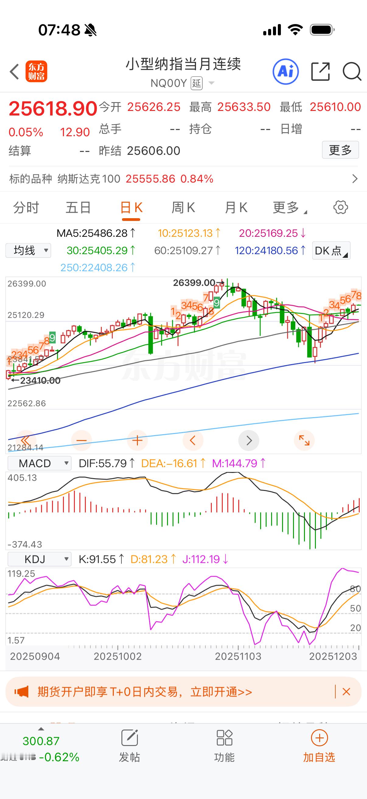 纳指收涨，日线九转到8，这次反弹还是慢吞吞的。 