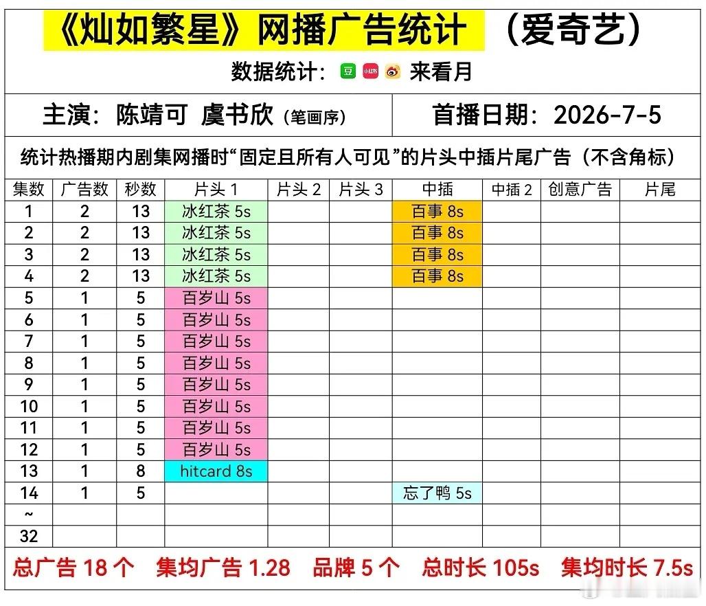 灿如繁星 晚上这个热度走势为了确认不是剧云录本身采集热度的问题，我还去酷云看了热