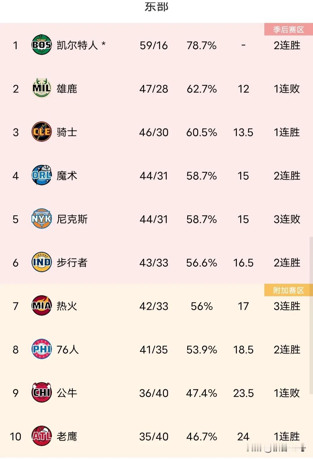 无独有偶啊！
要是没有附加赛区，热火这个排名似乎就是专门针对雄鹿的。
去年热火通