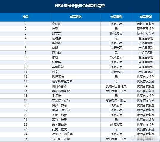 金州勇士 下个休赛季勇士最多可以腾出5000万‑1亿的薪资空间。想要释放这部分空