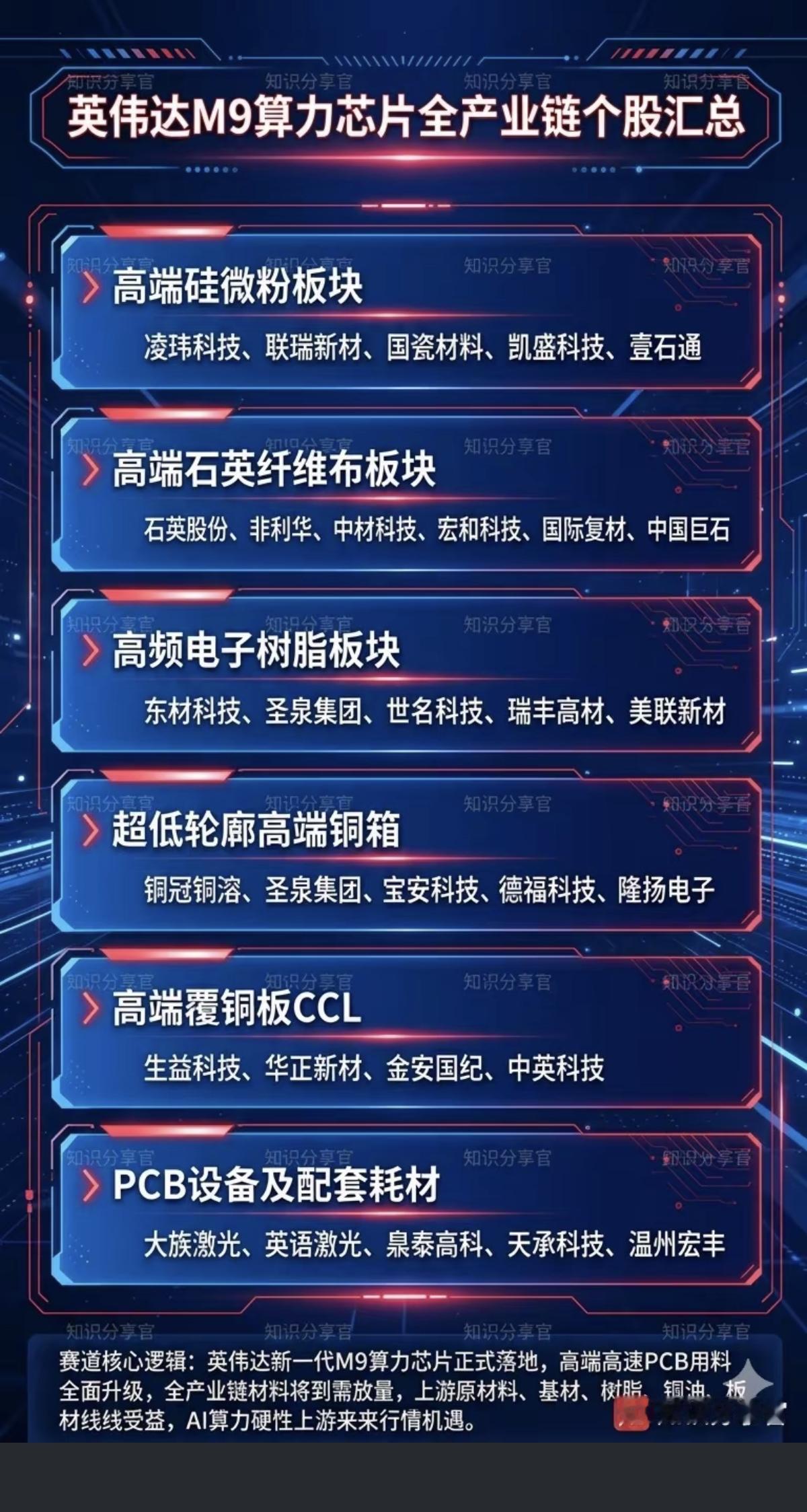 英伟达M10材料概念！

一、核心材料与关键公司
1.PCB
2.覆铜板
3.碳