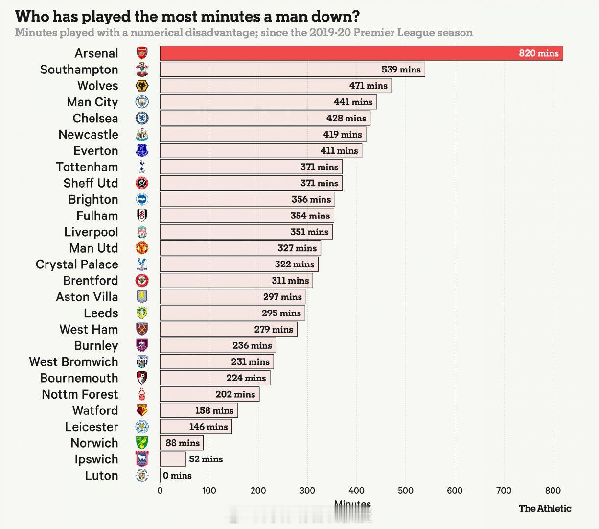 近5赛季英超少1人作战时长：阿森纳820分钟断层遥遥遥遥遥遥领先，以前的记不清了