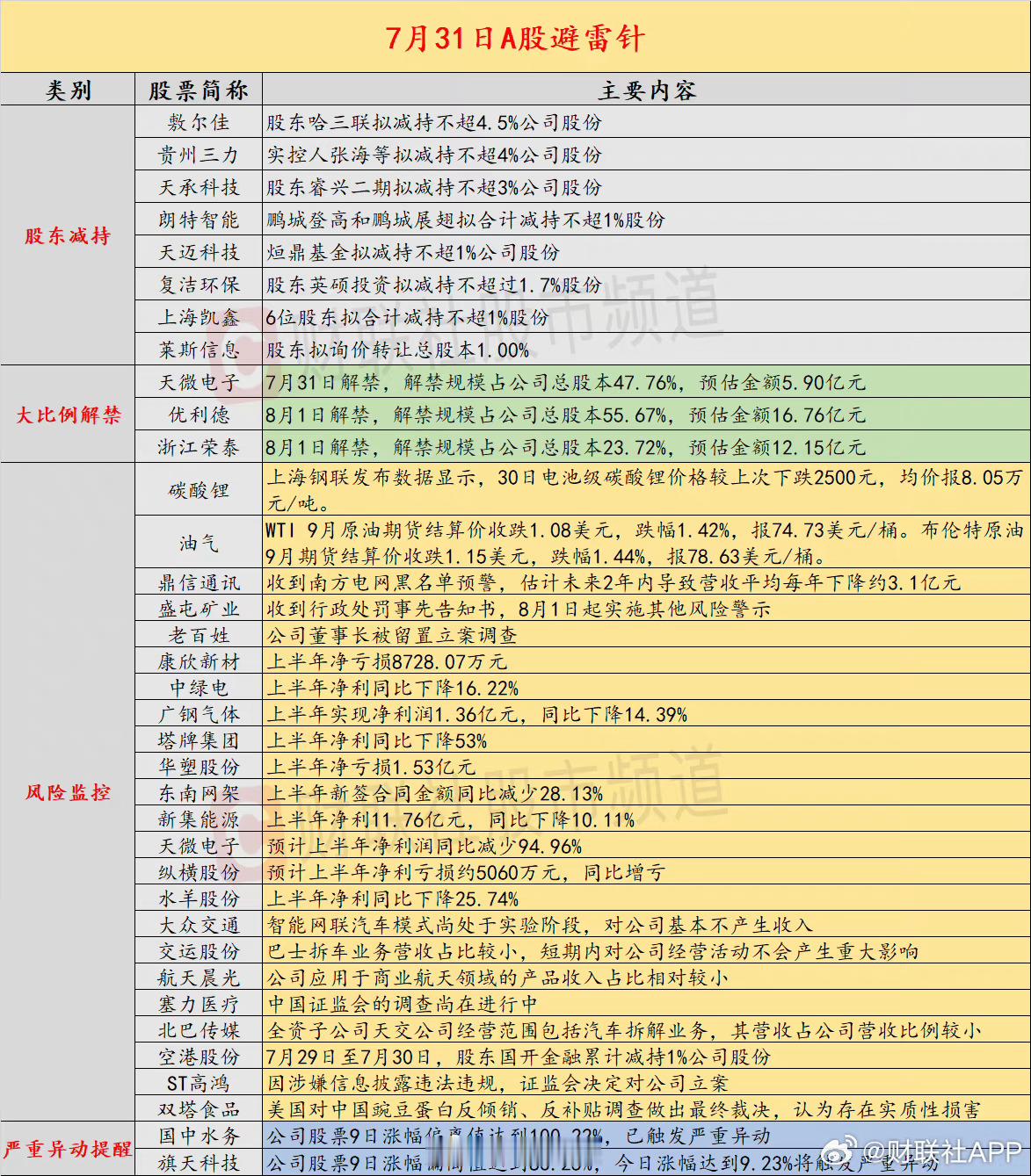 今日避雷指南请查收→减持+严重异动的不要去~st那个也不要去，大概率有大坑~ ​