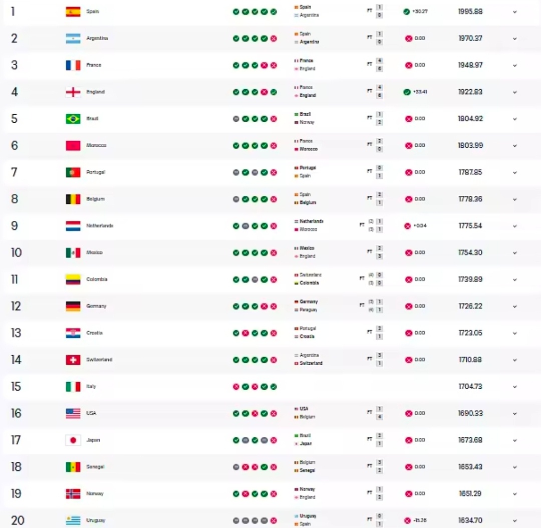 再创历史！摩洛哥稳居世界第六，世界杯后FIFA全新排名出炉随着2026美加墨世界