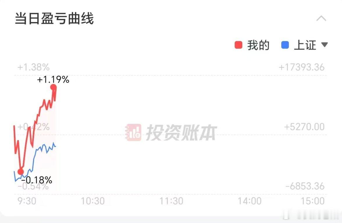 薅羊毛一个点。休息下继续等下一次机会！今天行情不太适合去格局