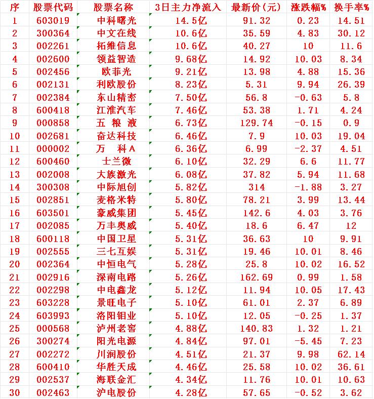 8月27日，前3天主力资金大幅买入的30名单！

序 名称 3日主力净流入
1 