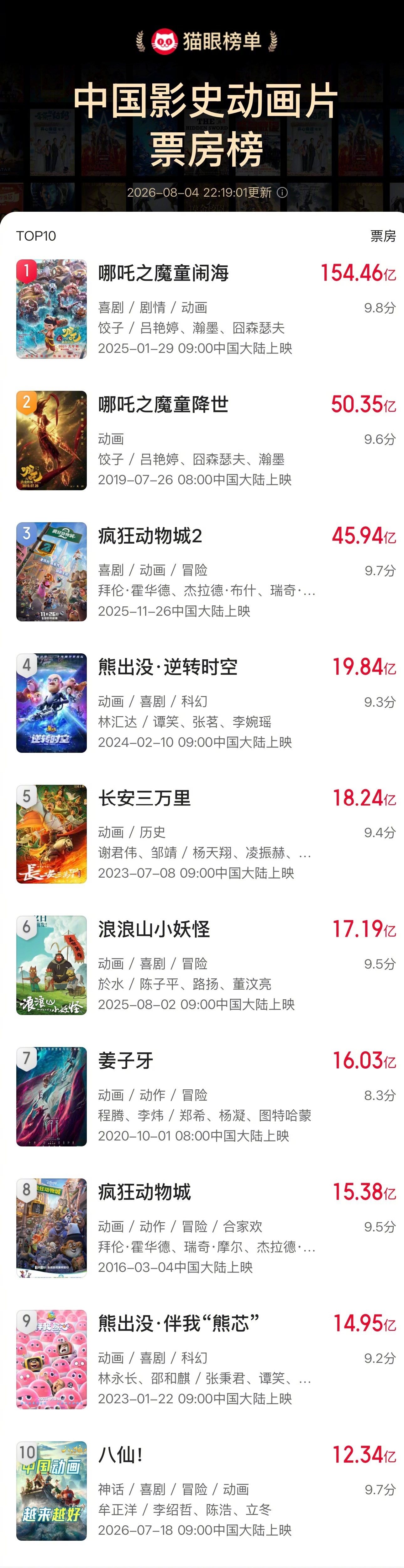 八仙进入影史动画片票房榜前十 据猫眼专业版数据，电影《八仙！》累计票房超12.3