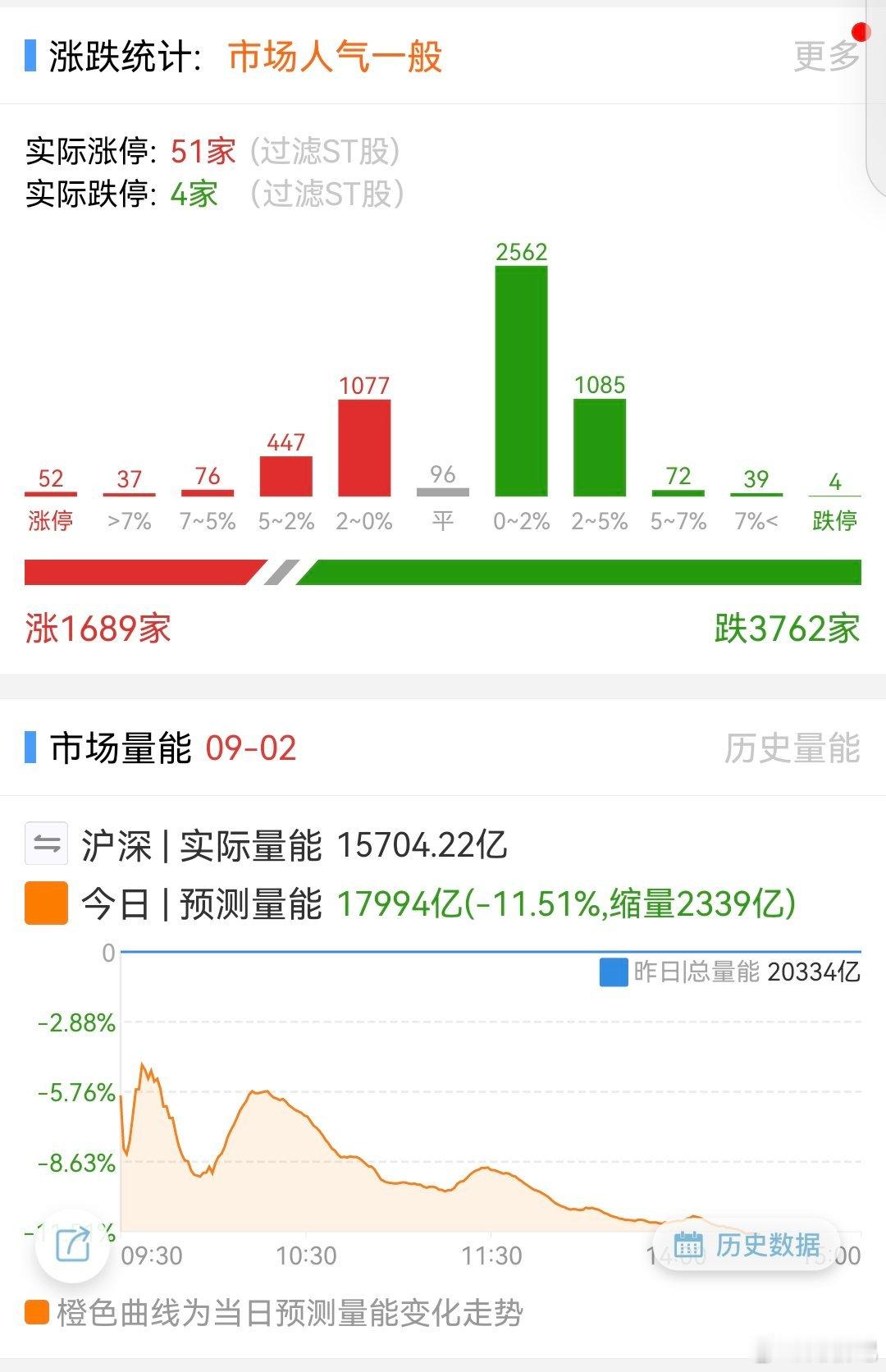 缩量太厉害。 ​​​