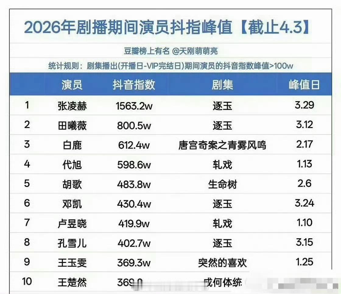 2026剧播期间演员🫘峰值top10盘点🈶，符合大家体感吗？ 