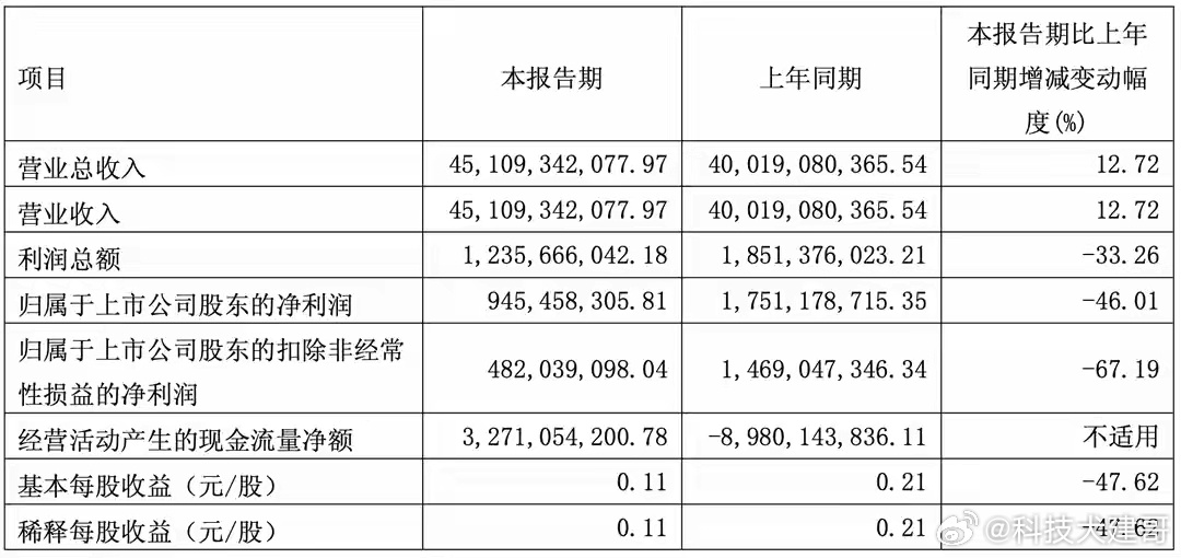 长城汽车2026年一季度业绩刚出炉，简单说就是：营收涨了，但利润“腰斩”了。具体