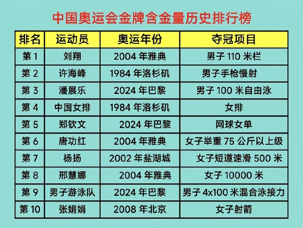 中国奥运金牌含金量历史排行榜的头名，是刘翔在2004年雅典奥运会拿下的110m栏